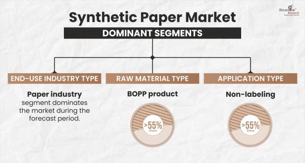 Synthetic-Paper-Market-Segment-Analysis-By-Raw-Material-Type